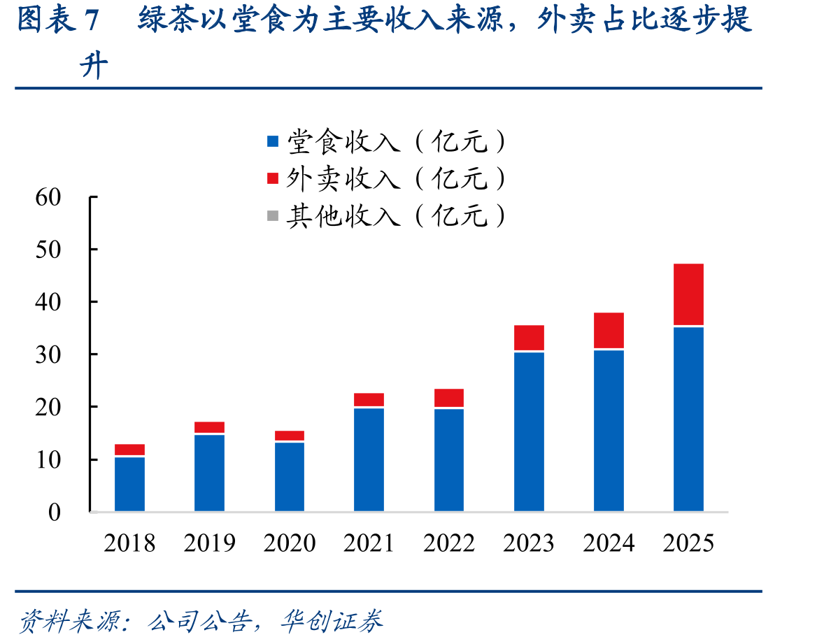 图表162020-2029年中国内地餐饮细分市场规模（十亿元）及同比_第4页