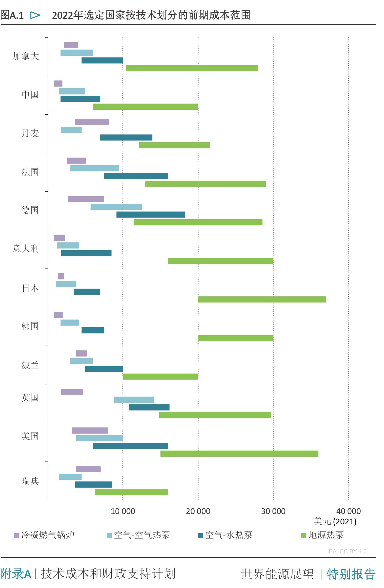 图1.4>2021和2050年既定政策情景（STEPS）中各地区供暖和制冷需求_第5页