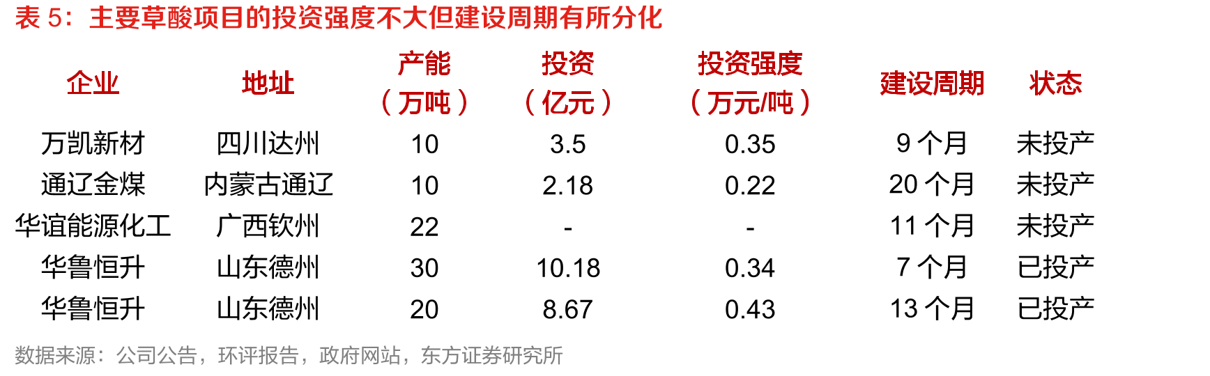 近年草酸行业供给增量主要来自于华鲁恒升（万吨）_第4页