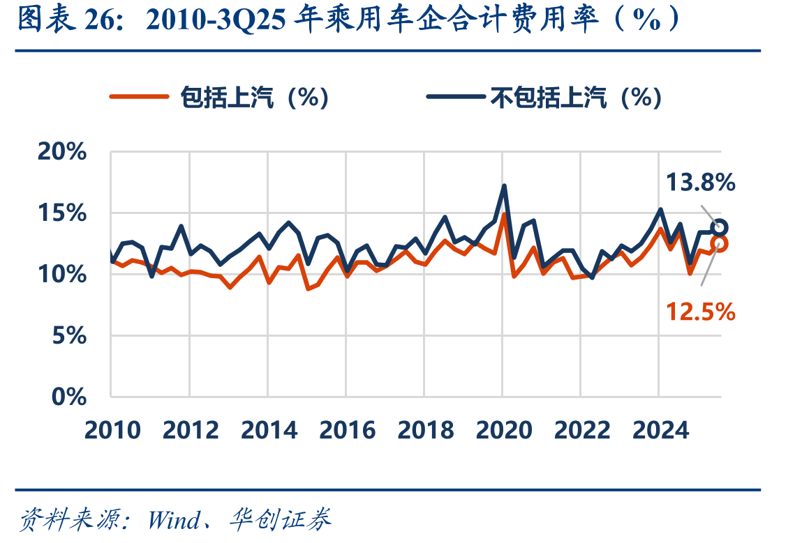 2010-3Q25年乘用车企合计费用率（%）
