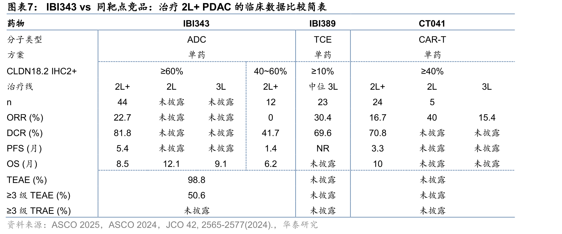 BL-B01D1vs竞品：PD-(L)1耐药SCLC临床数据比较简_第5页