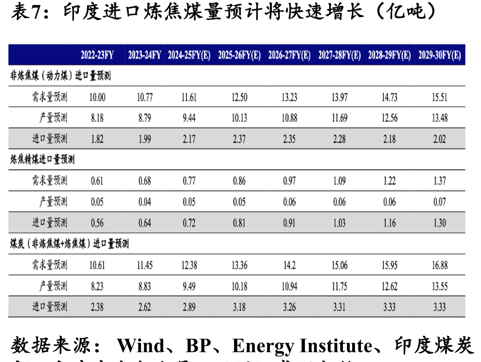 2022-2023FY至2029-2030FY印度非_第4页
