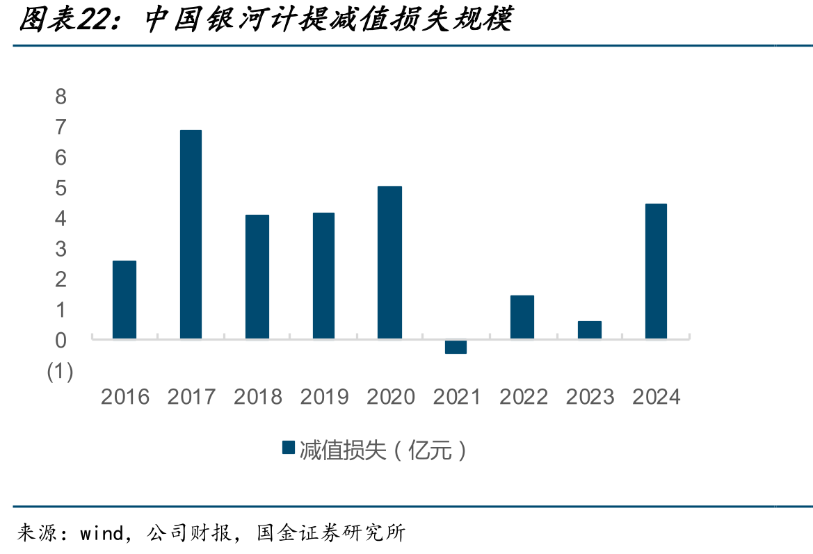 中国银河计提减值损失规模