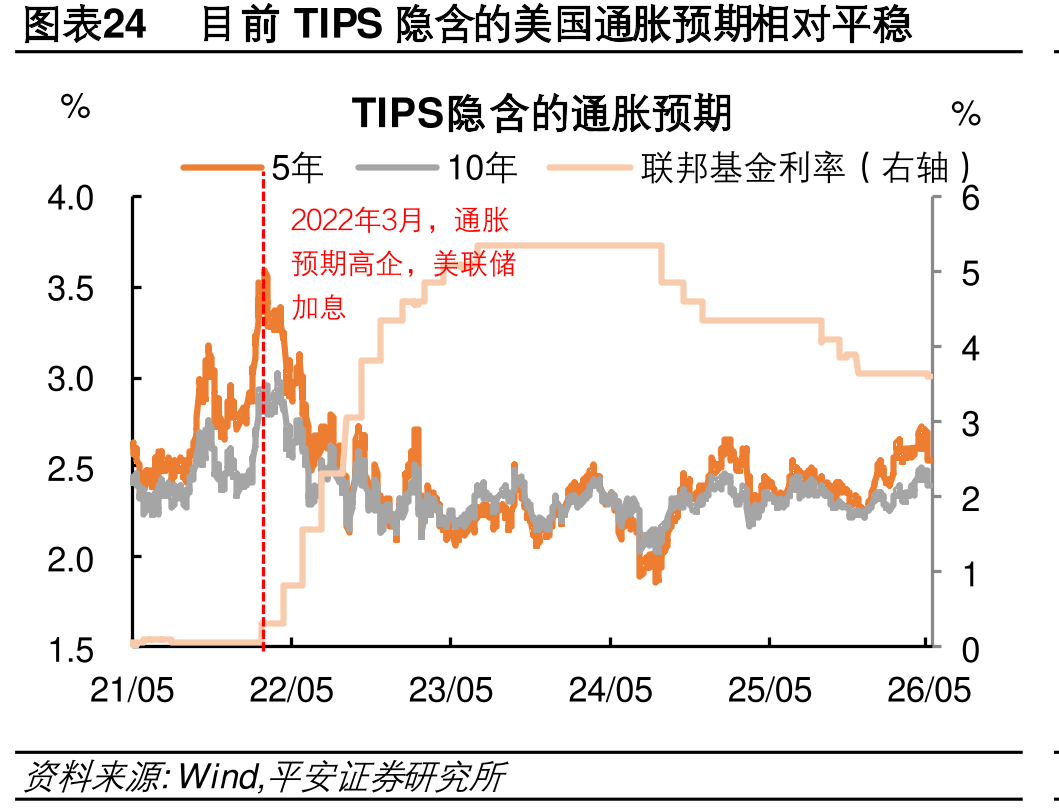 图表24目前TIPS隐含的美国通胀预期相稳