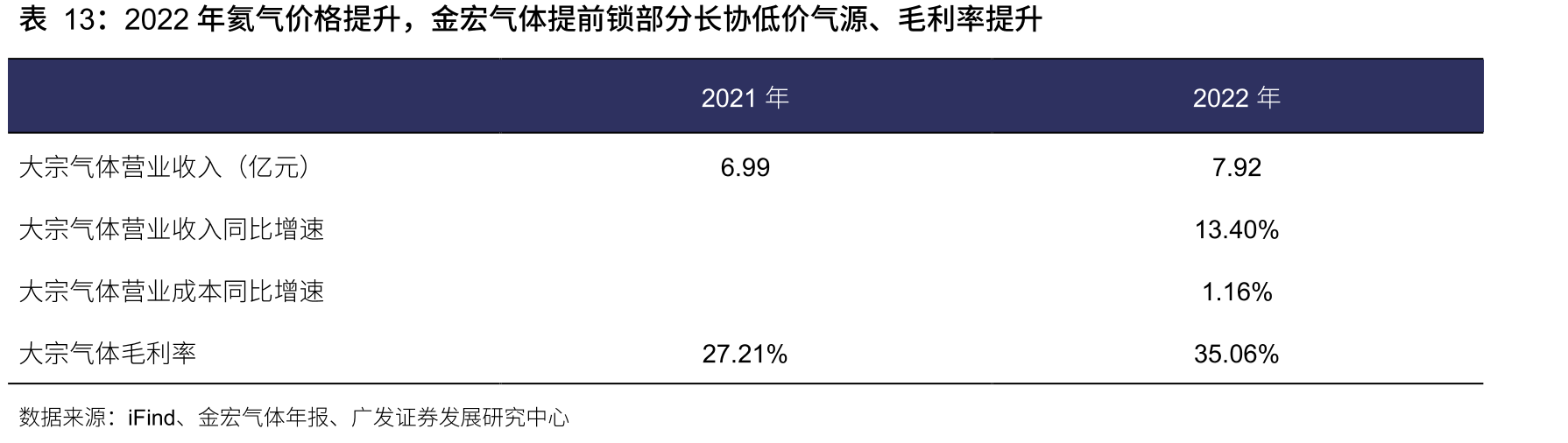 2022年氦气价格提升，金宏气体提前锁部分长协低价气源、毛利率提升
