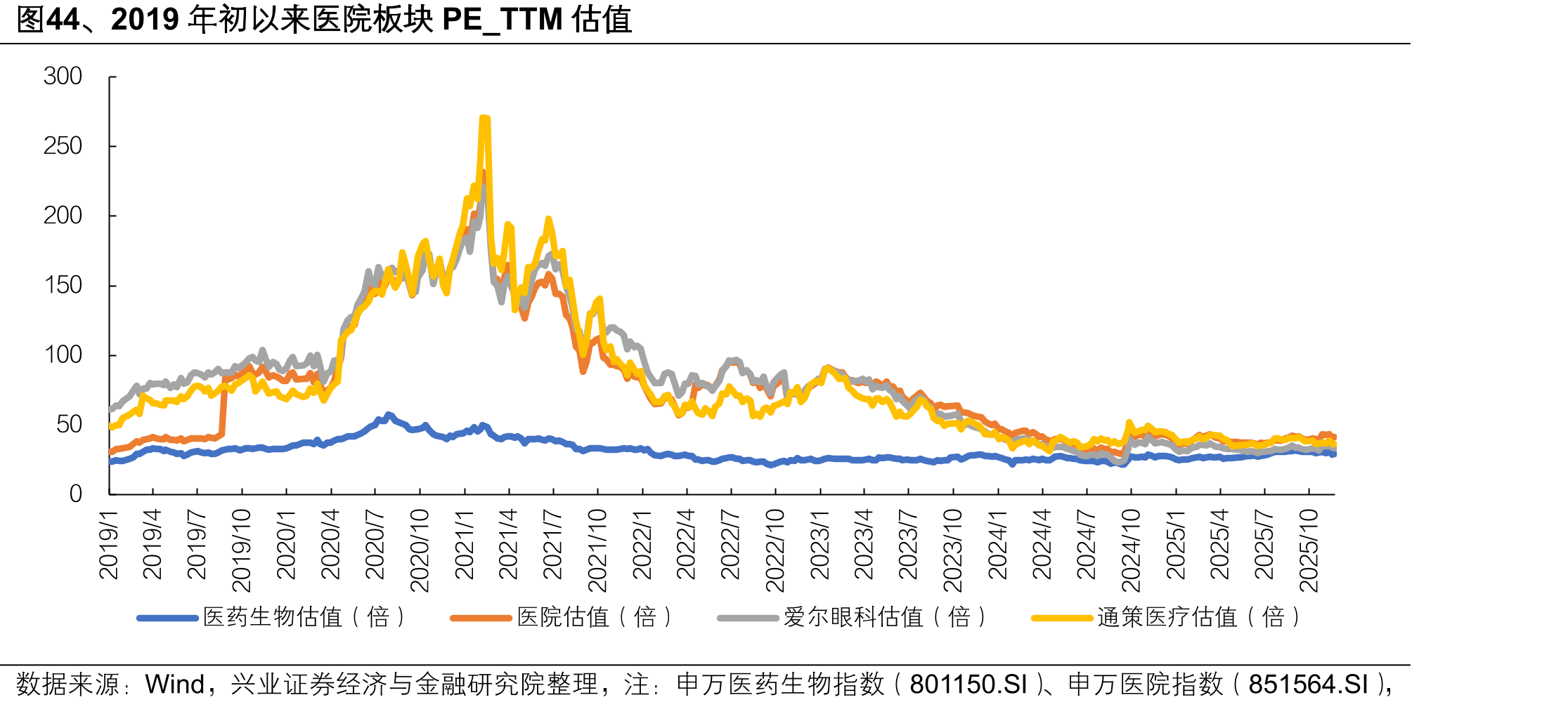 图44、2019年初以来医院板块PE_TTM估值