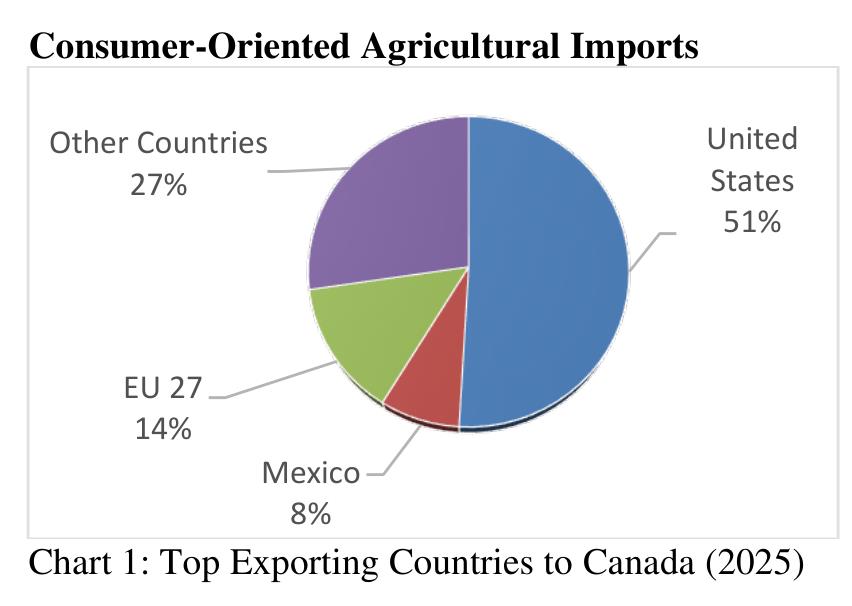 Chart 1： Top Exporting Countries to Canada (2025)