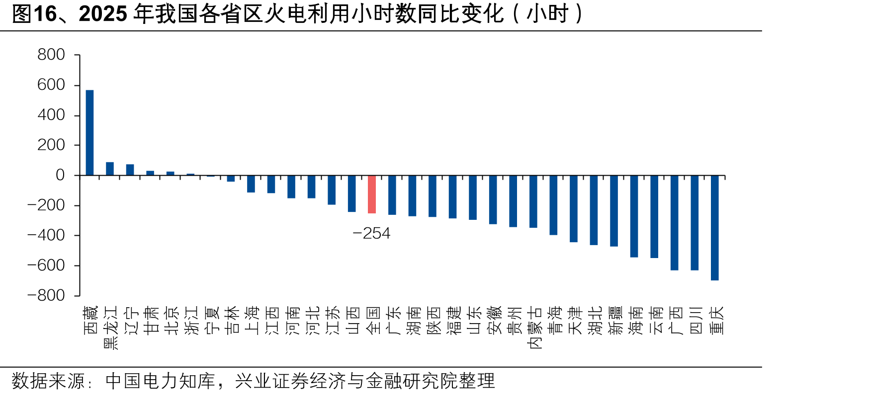 图16、2025年我国各省区火电利用小时数同比变化（小时）