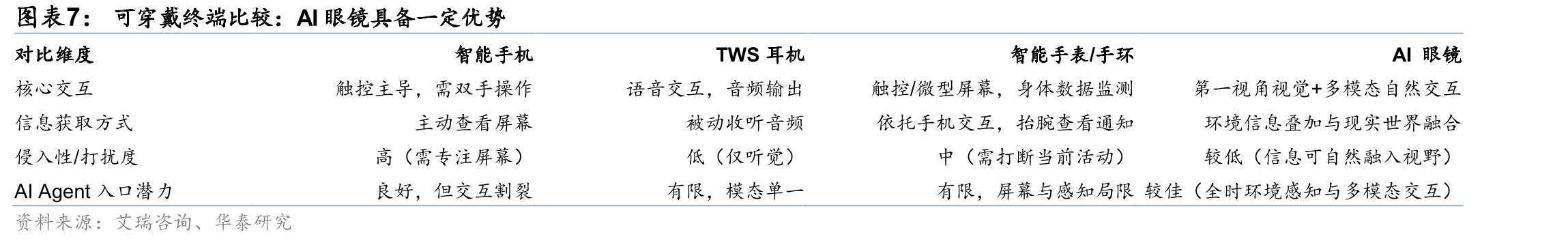 AI眼镜市场规模及渗透率_第4页