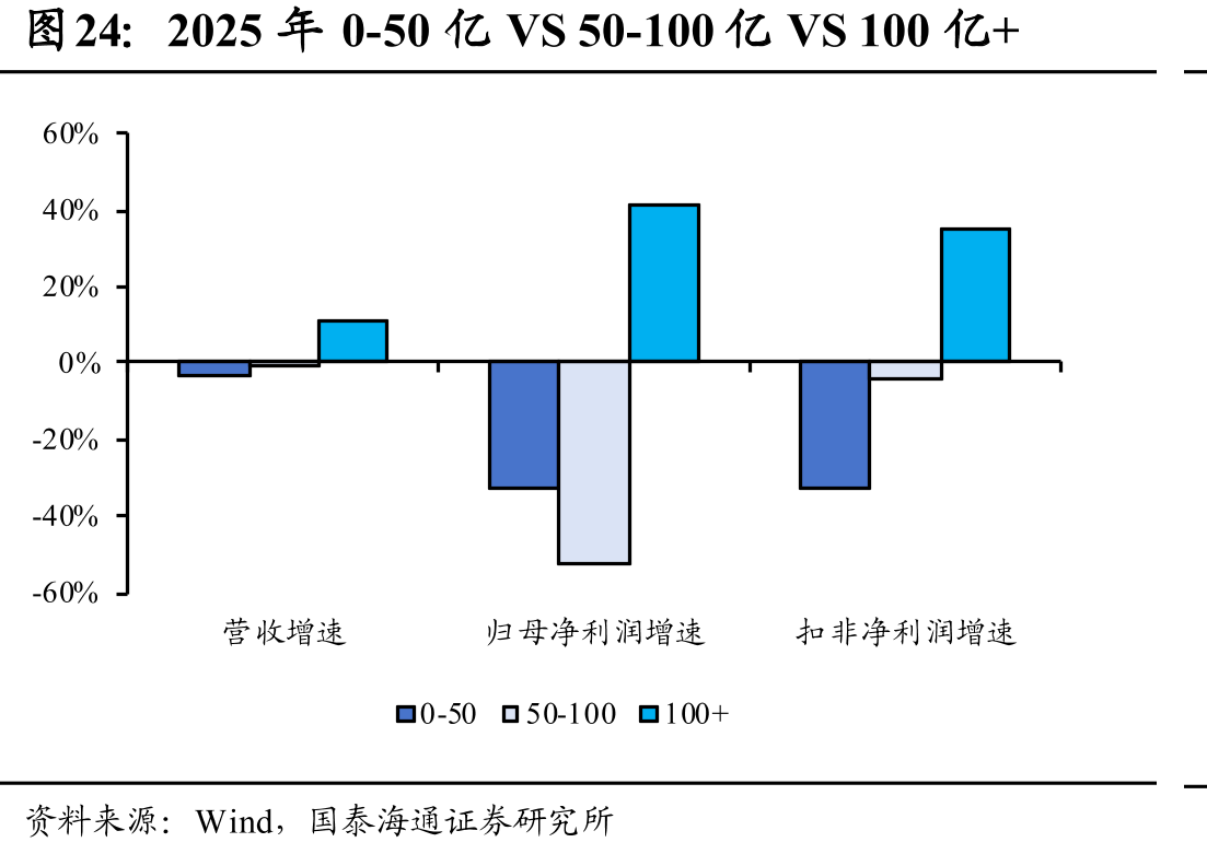 2025年0-50亿VS50-100亿VS100亿+