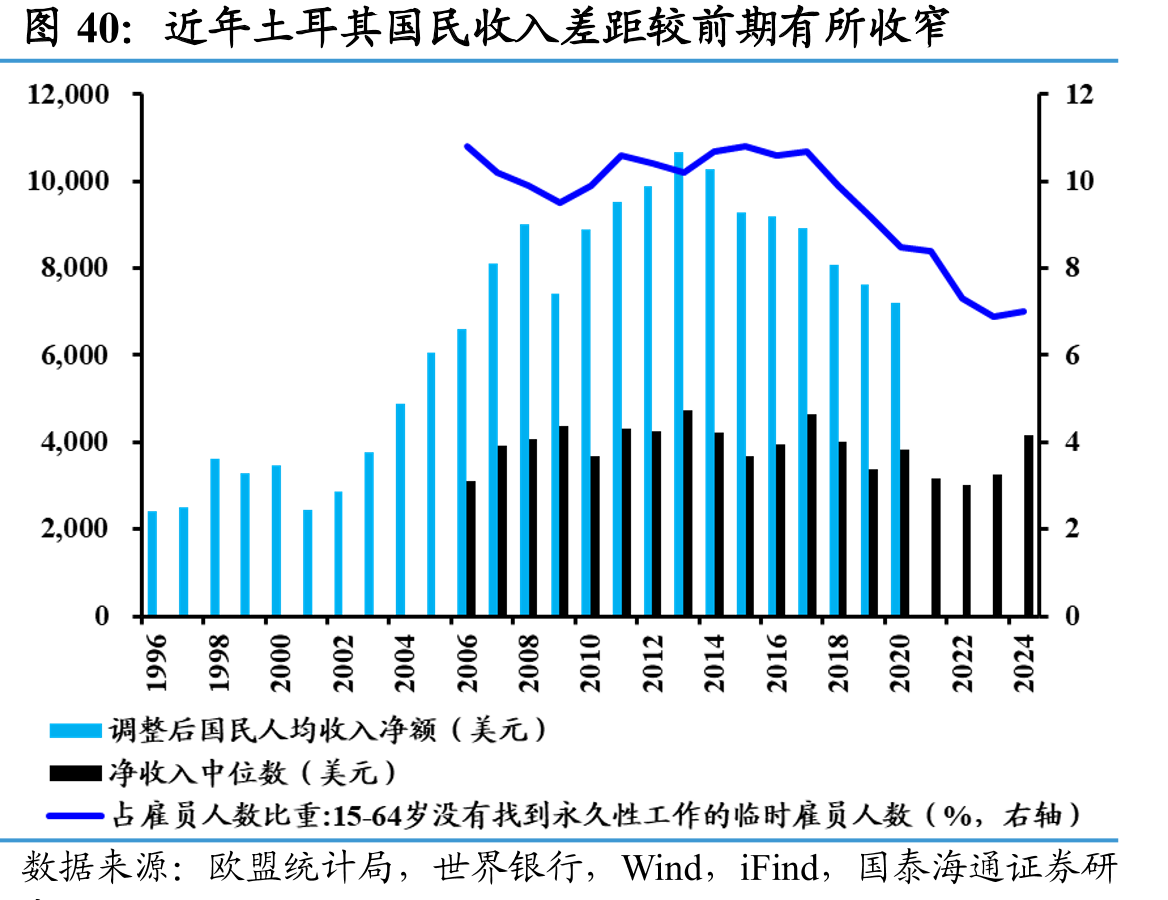 近年土耳其国民收入差距较前期有所收窄
