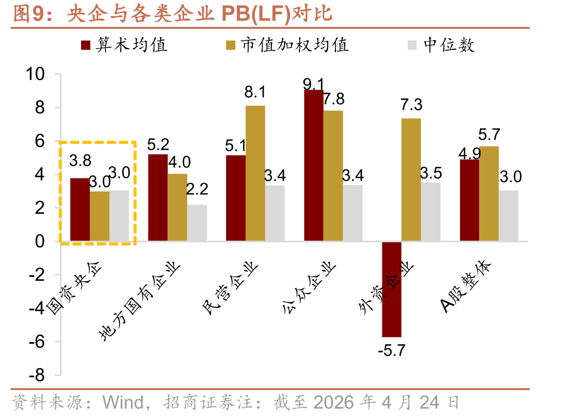 央企与各类企业PB(LF)对比