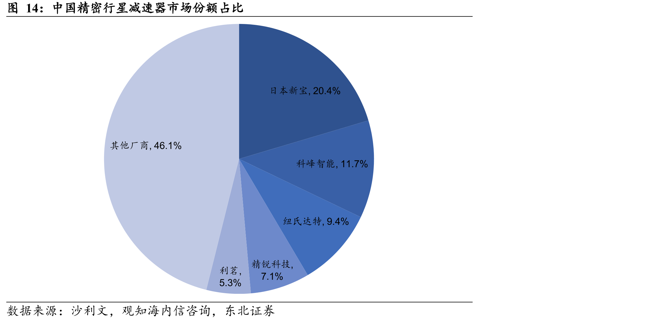 中国精密行星减速器市场份额占比