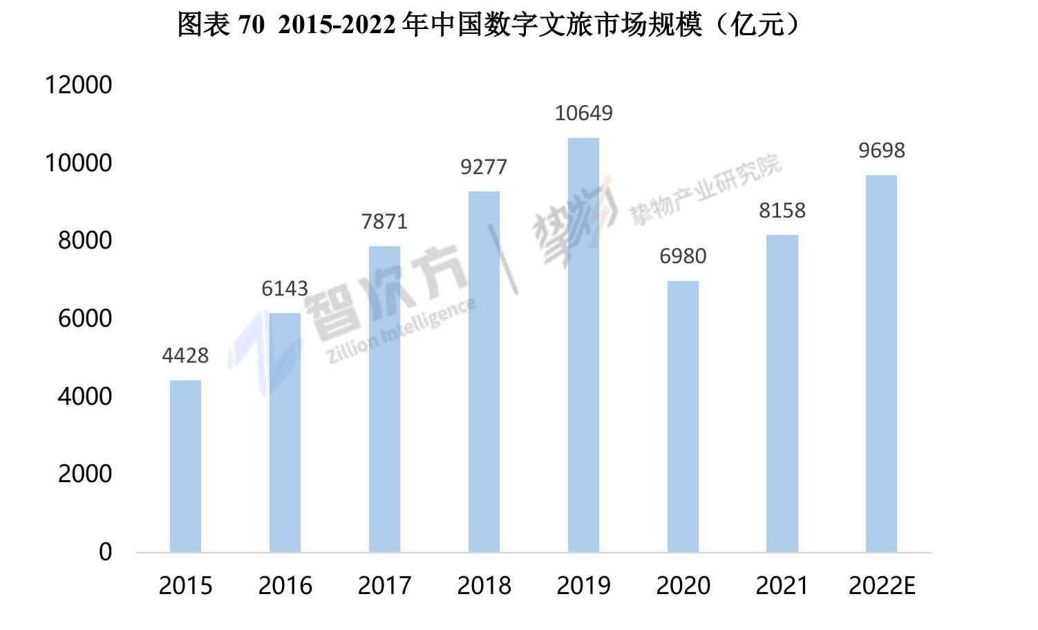 图表702015-2022年中国数字文旅市场规模（亿元）