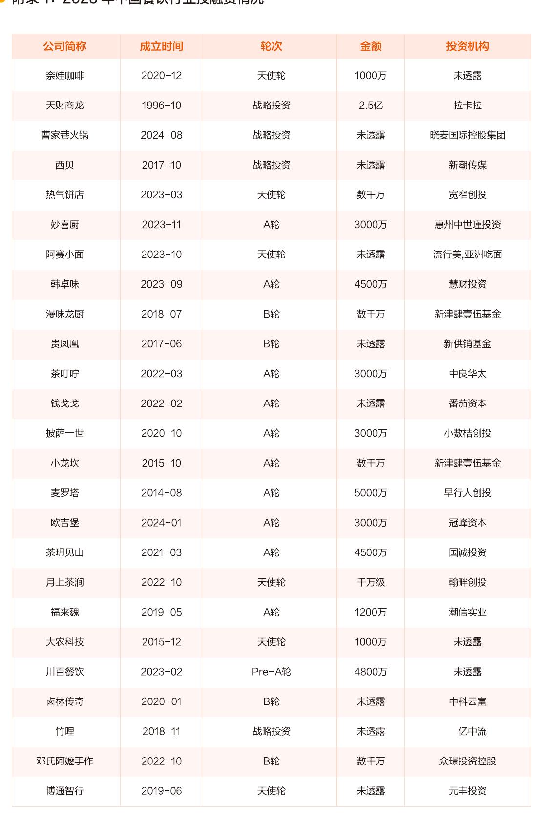 2025年美团上海市甜点饮品类高增速热搜词_第2页
