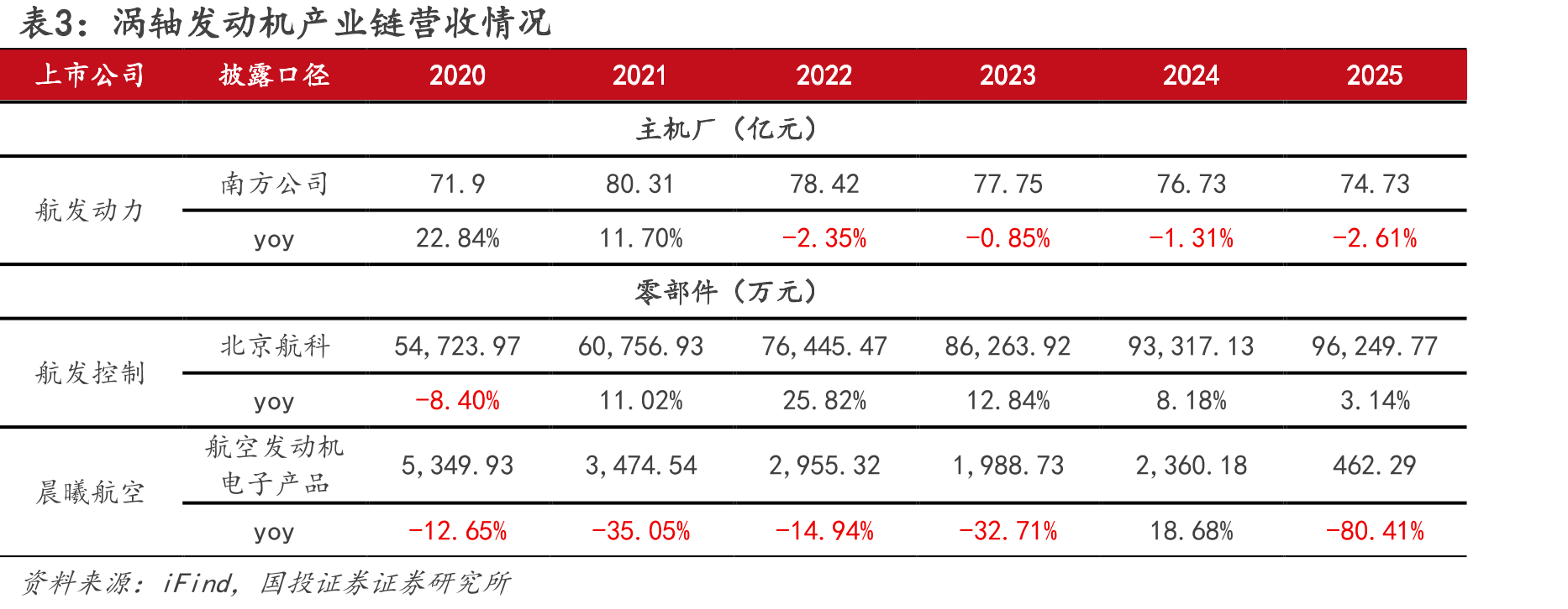 涡轴发动机产业链营收情况