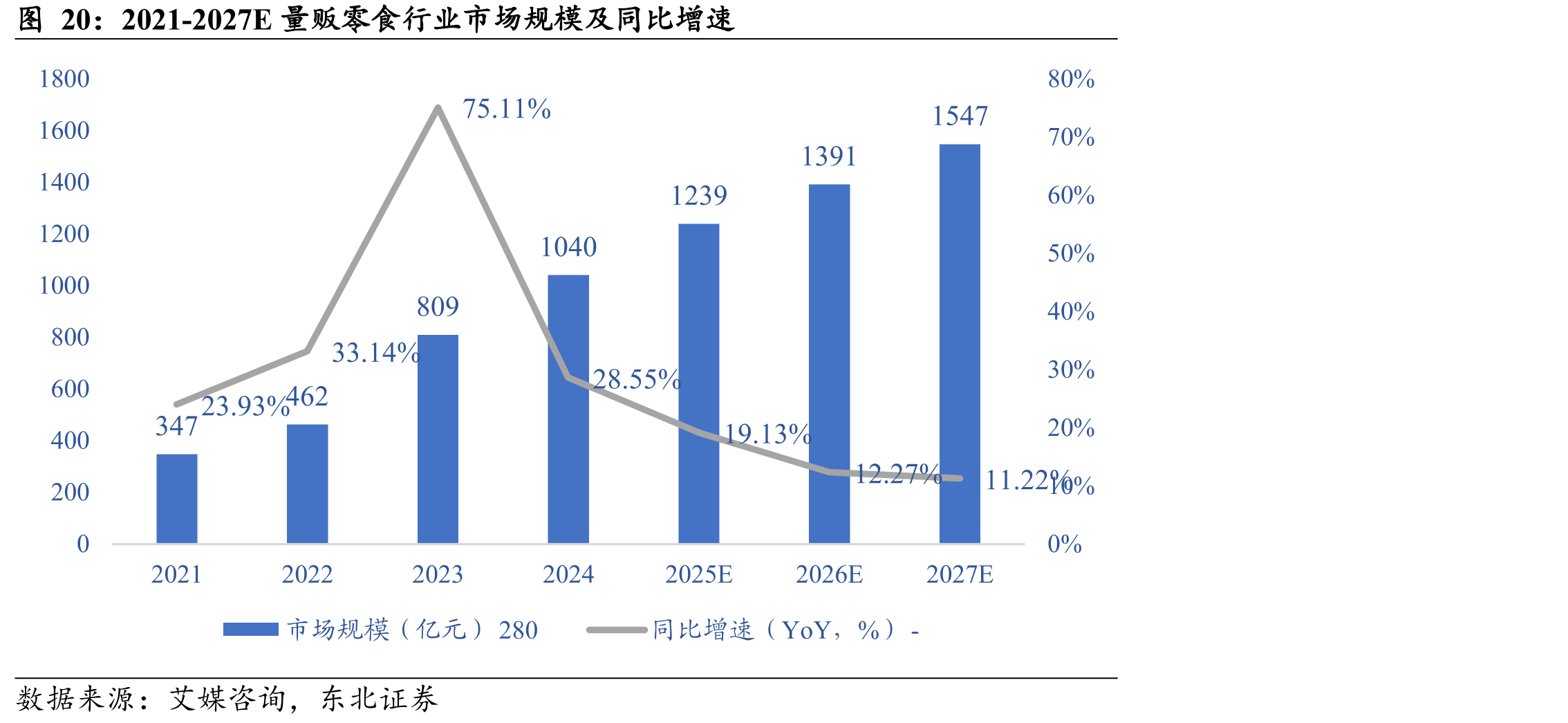 2021-2027E量贩零食行业市场规模及同比增速