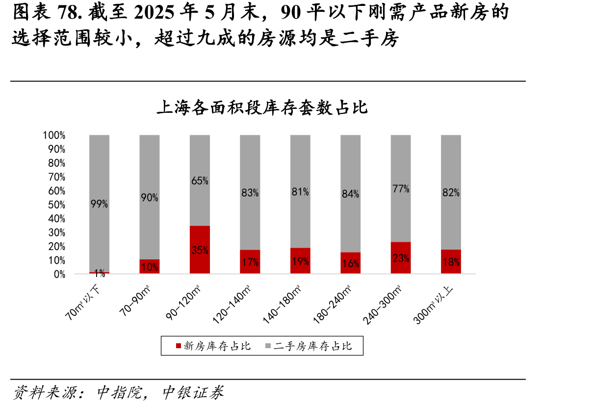图表25.苏州河沿岸地区规划所涉及到的主流板块及二手房均价_第5页