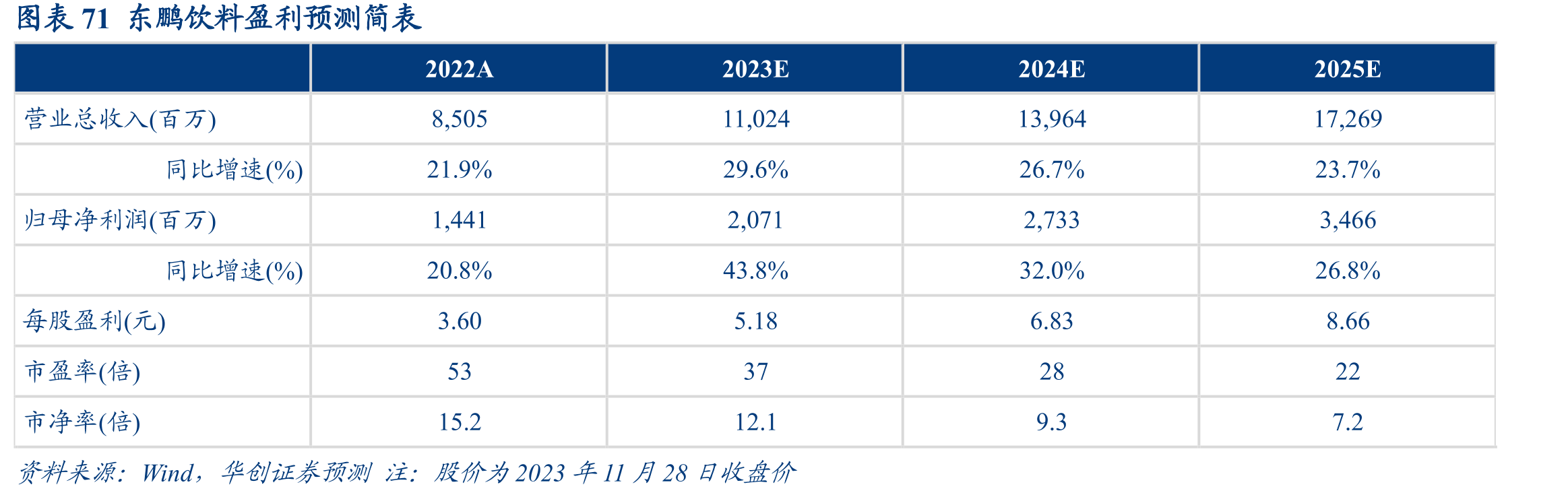 第二梯队市场份额大多稳中有降，东鹏势能强劲_第4页
