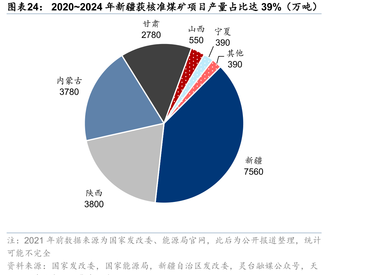 2020~2024年新疆获核准煤矿项目产量占比达39%（万吨）