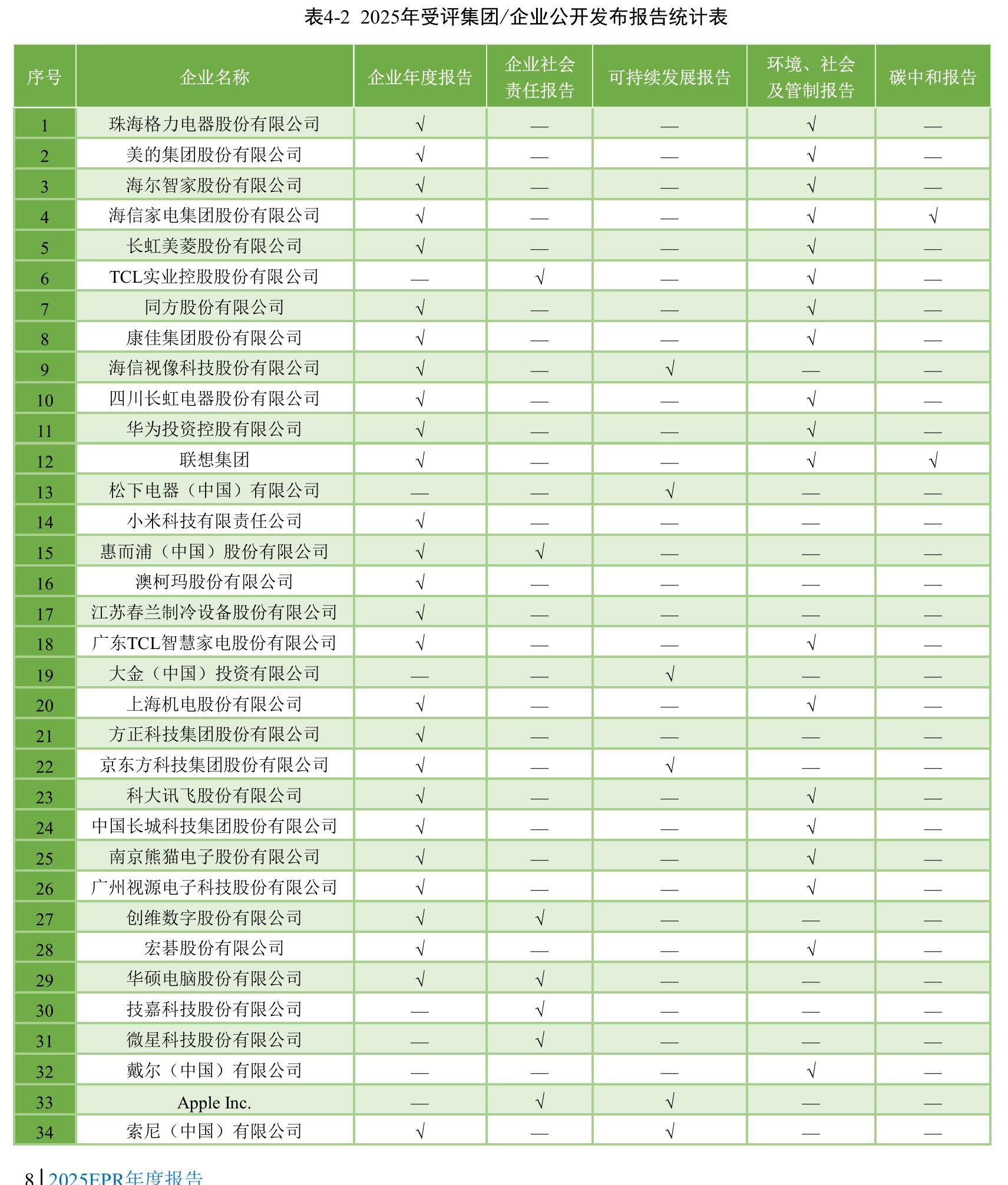 表4-2 2025年受评集团/企业公开发布报告统计表