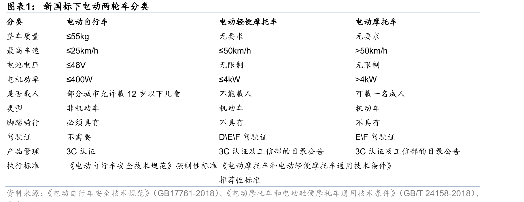 新国标下电动两轮车分类