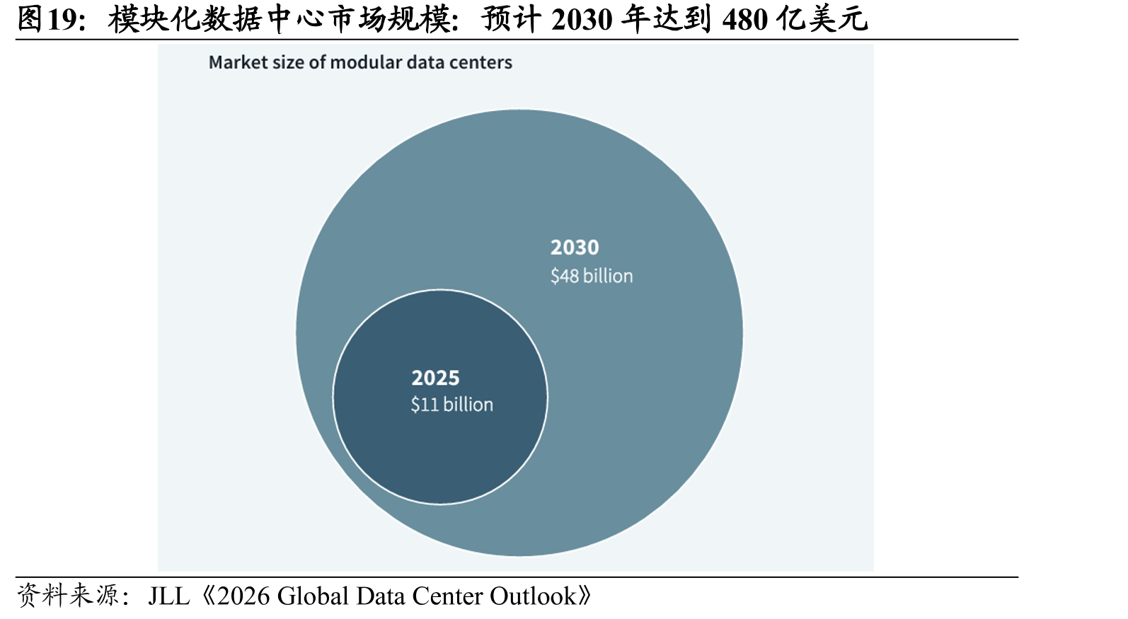 模块化数据中心市场规模：预计2030年达到480亿美元