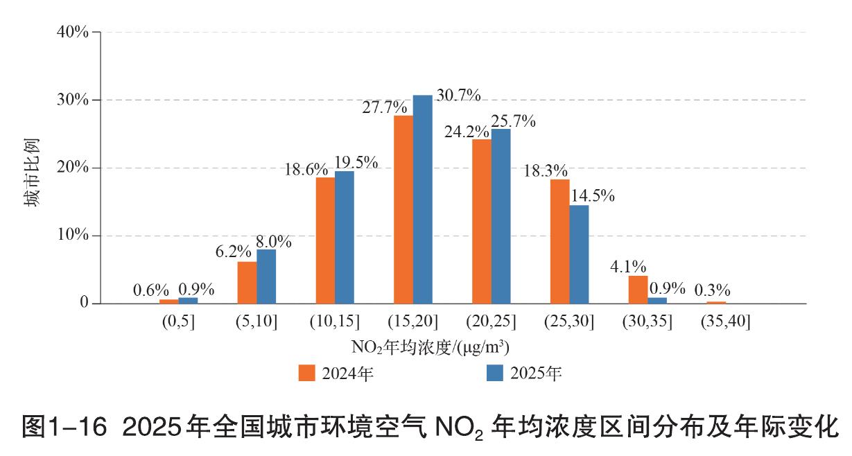 图1-162025年全国城市环境空气NO，年均浓度区间分布及年际变化