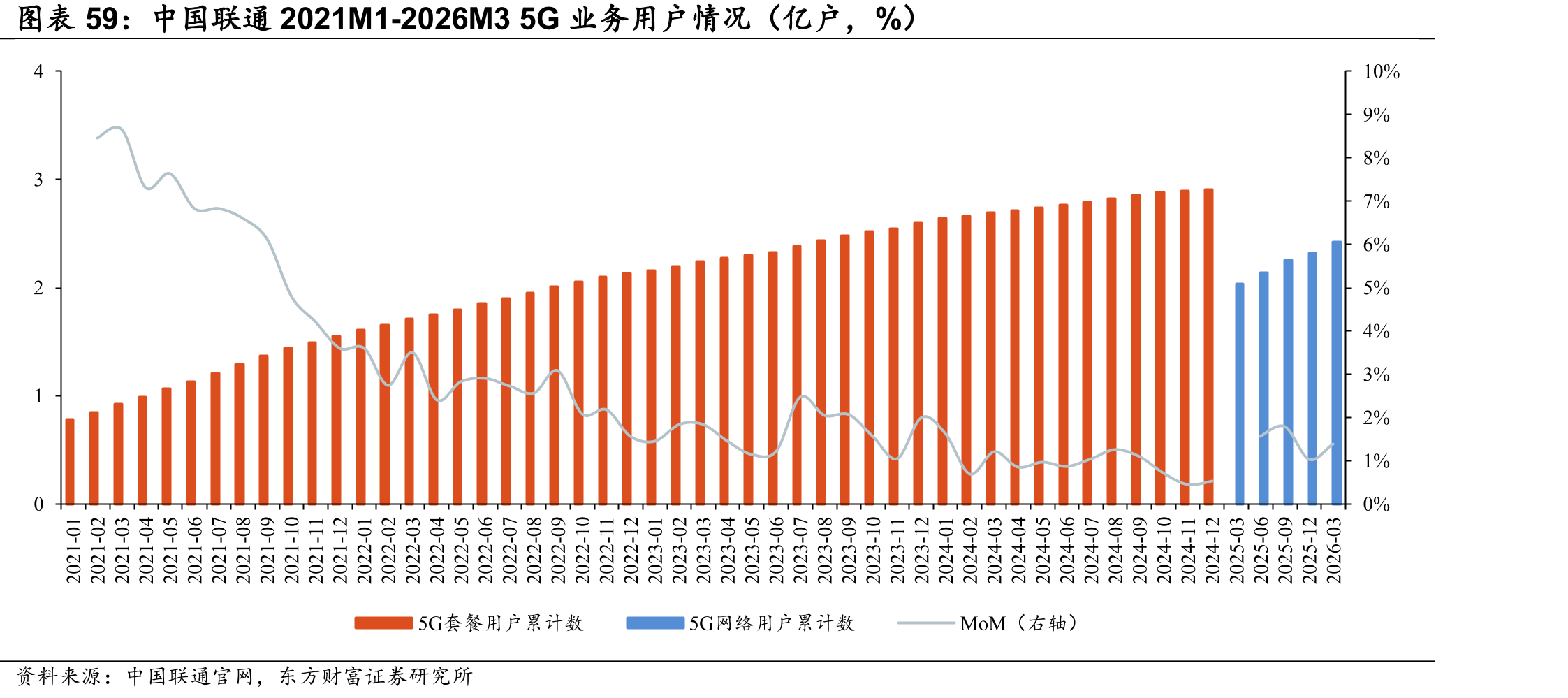 中国联通2021M1-2026M35G业务用户情况（亿户，%）