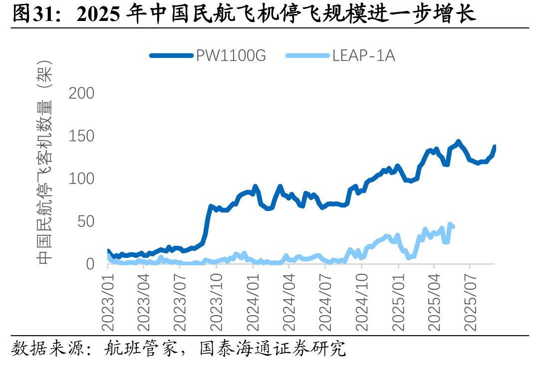 2025年中国民航飞机停飞规模进一步增长