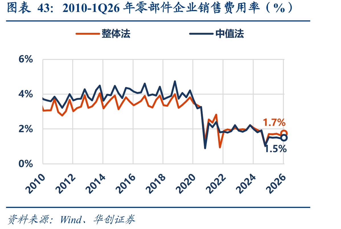 2010-1Q26年零部件企业销售费用率（%）