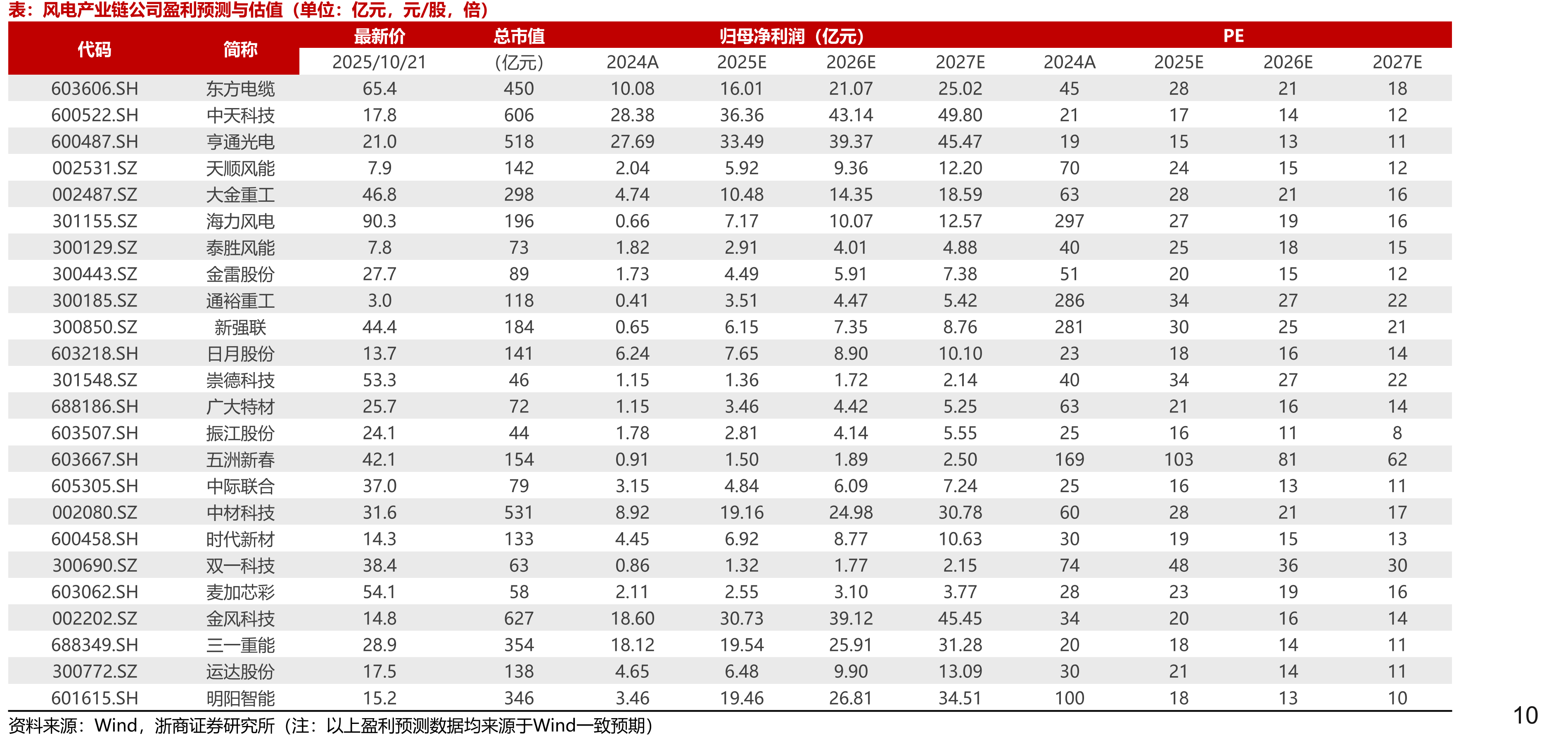 截至2025Q2锂电各环节代表公司的扣非净利率均值处于较低水平，供需格局边际改善后盈利能力有望修复（单位：%）_第3页