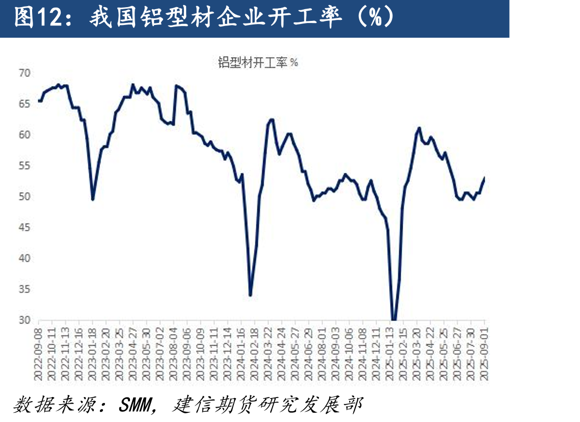 我国铝型材企业开工率（%）