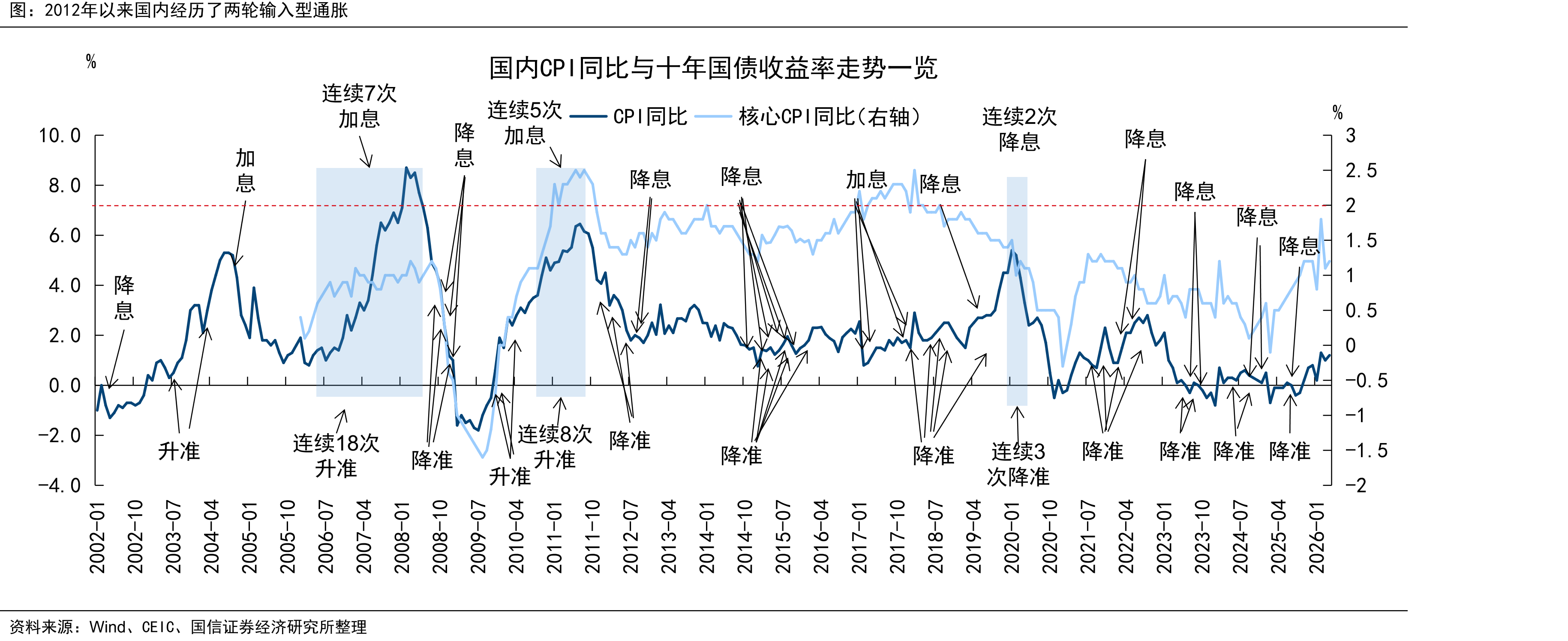 2012年以来国内经历了两轮输入型通胀