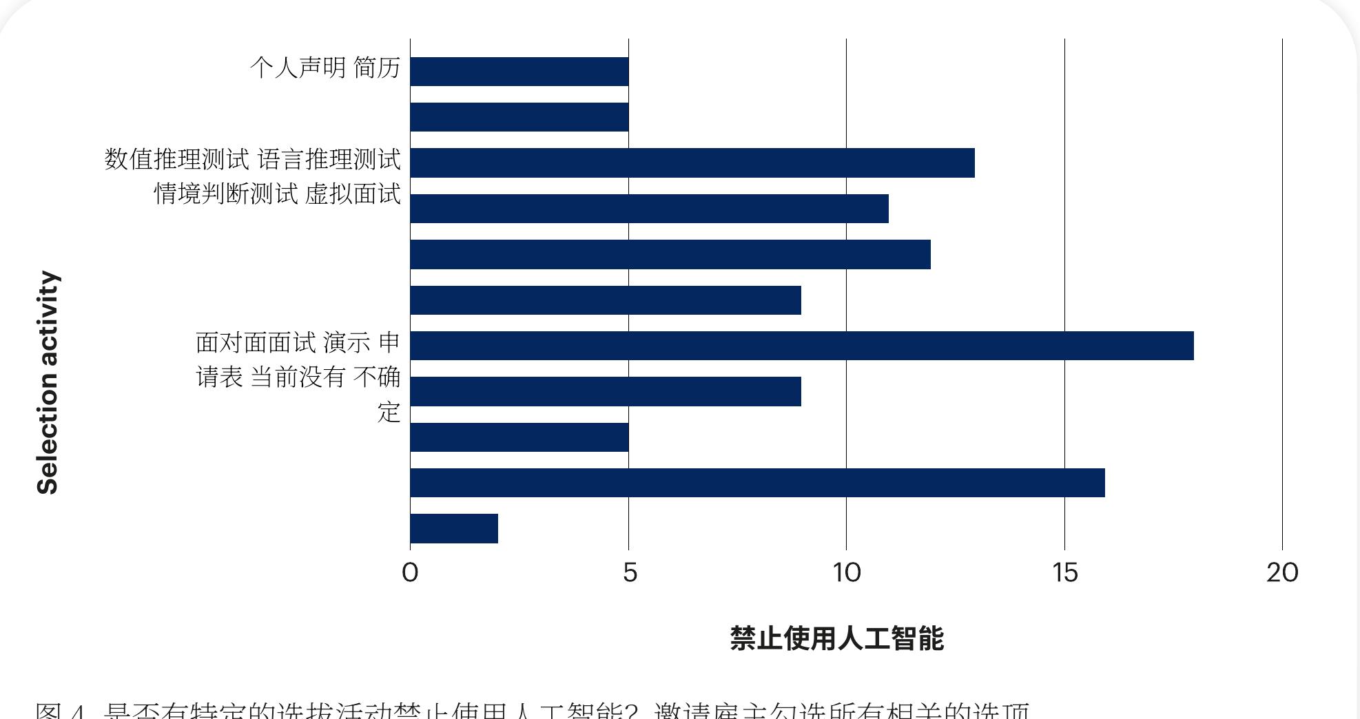 图3.您是否知道人工智能如何支持多样性？（1=不，完全不了解，5=是，详细了解）_第4页