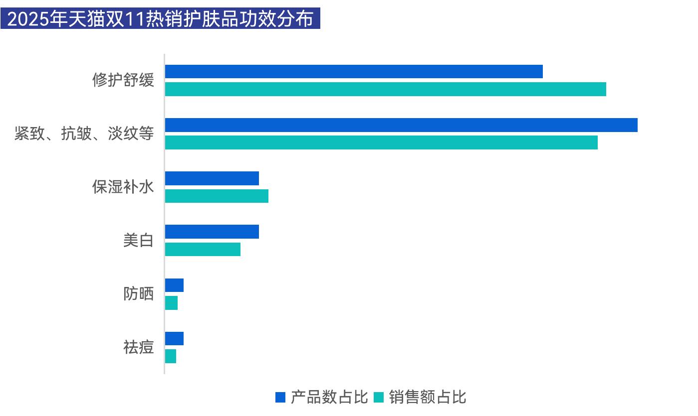 2025年天猫双11热销护肤品功效分布