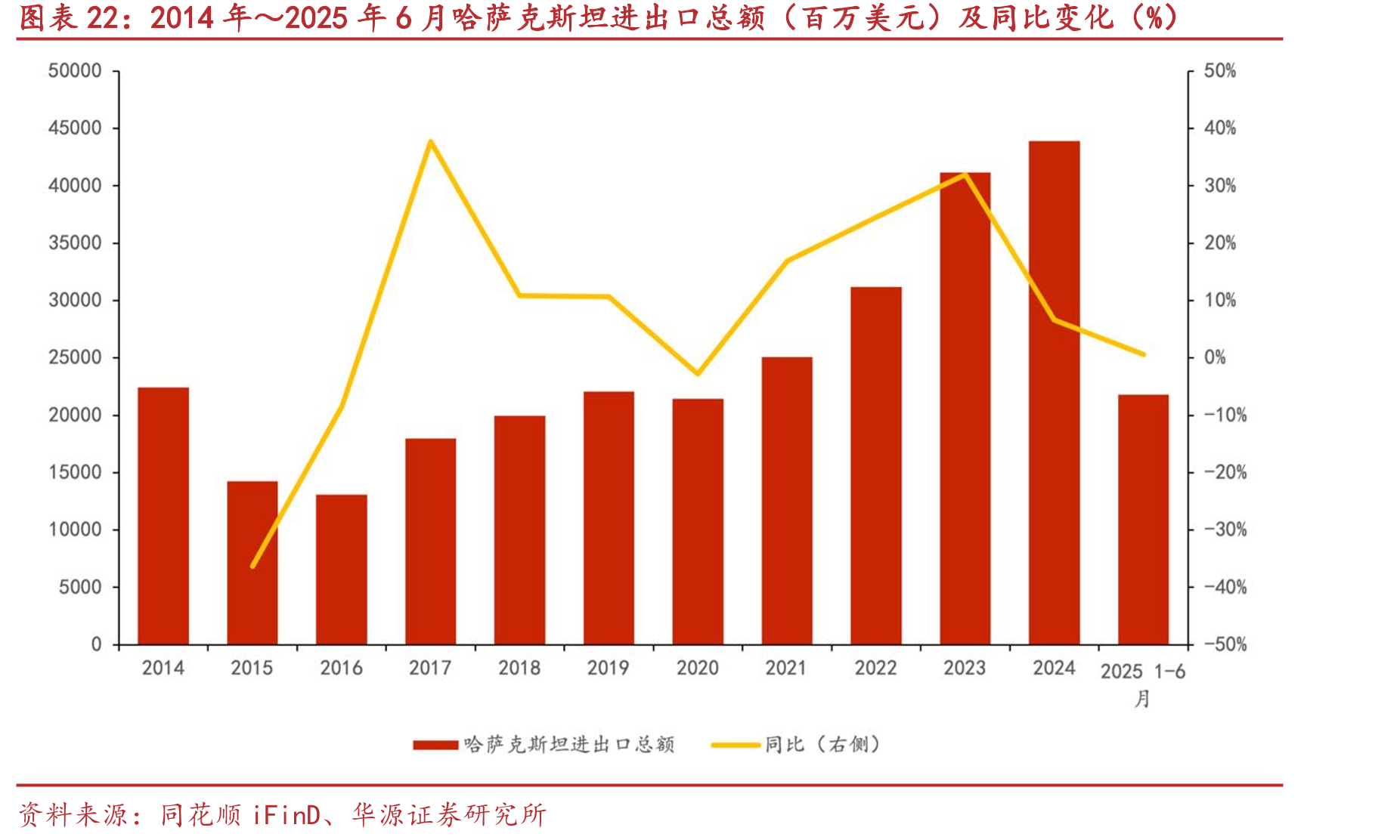 2014年～2025年6月哈萨克斯坦进出口总额（百万美元）及同比变化（%）