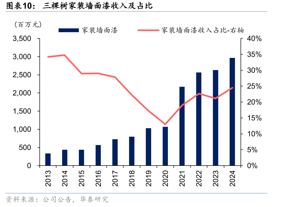 三棵树家装墙面漆收入及占比