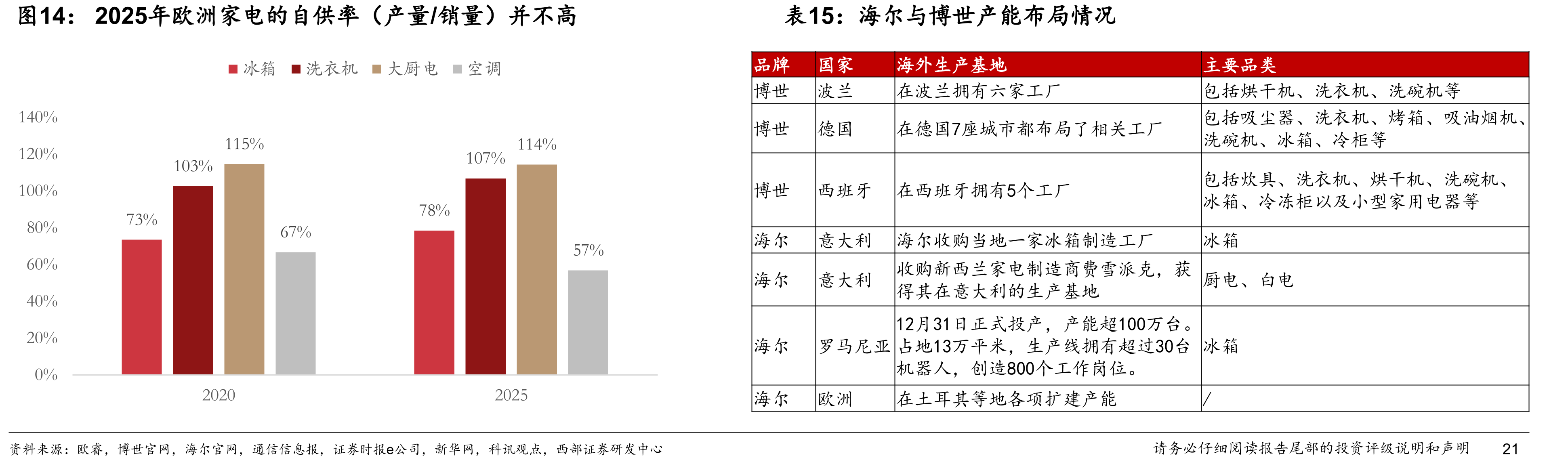 2025年欧洲家电的自供率（产量/销量）并不高