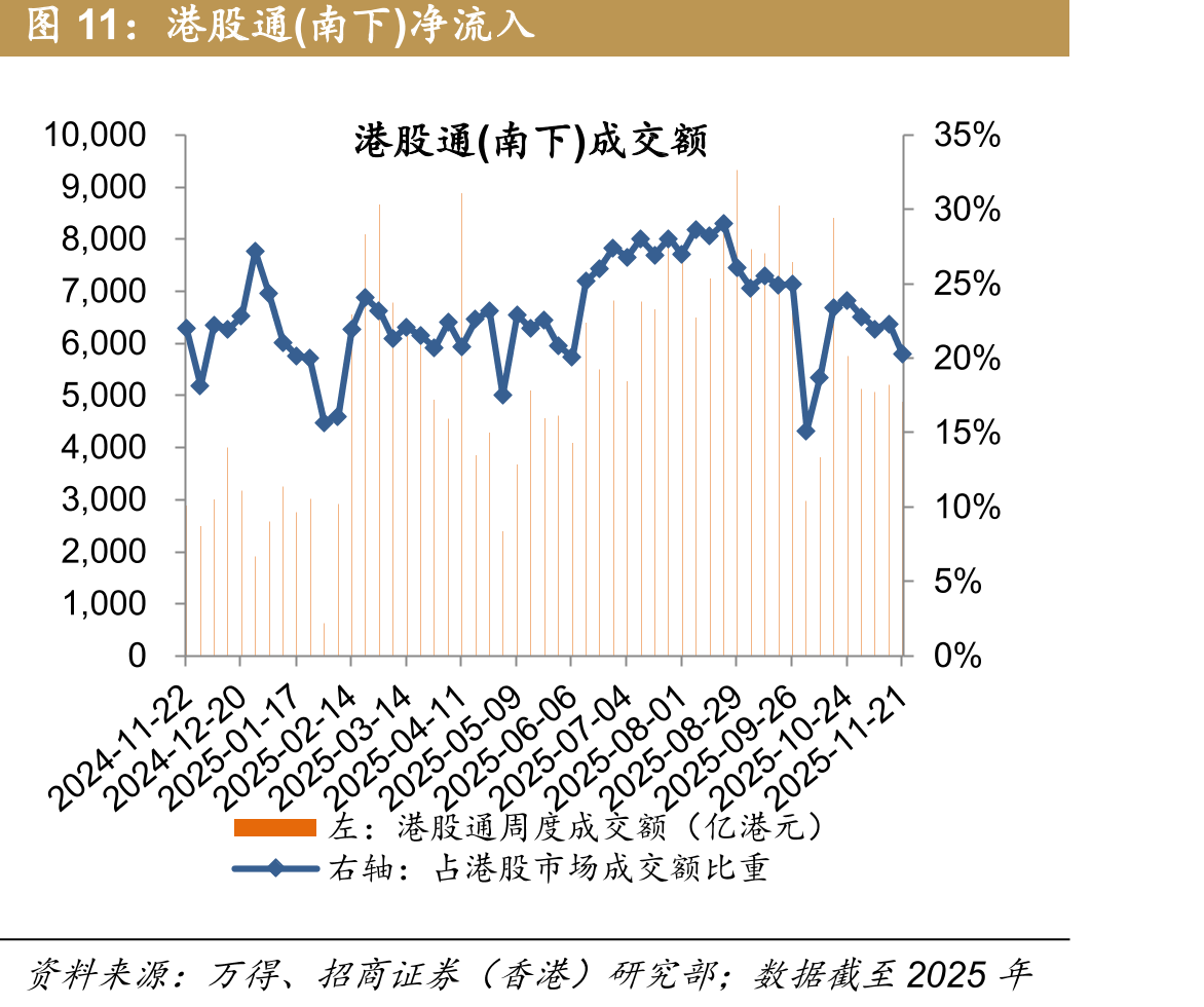 港股通(南下)净流入