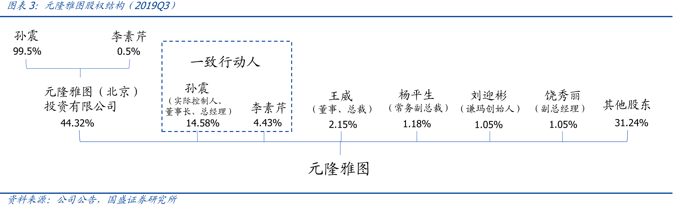 元隆雅图股权结构（2019Q3）