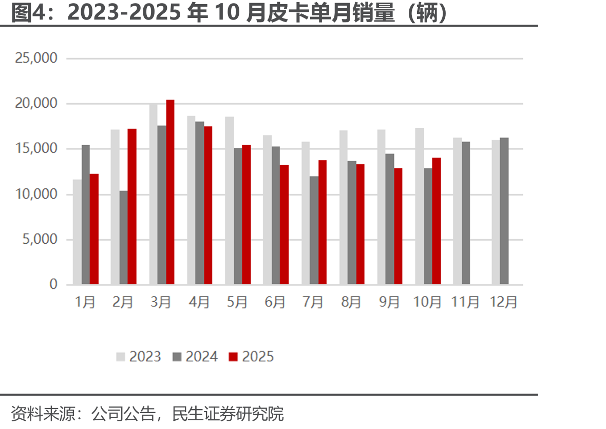 2023-2025年10月长城汽车单月销量（辆）_第4页