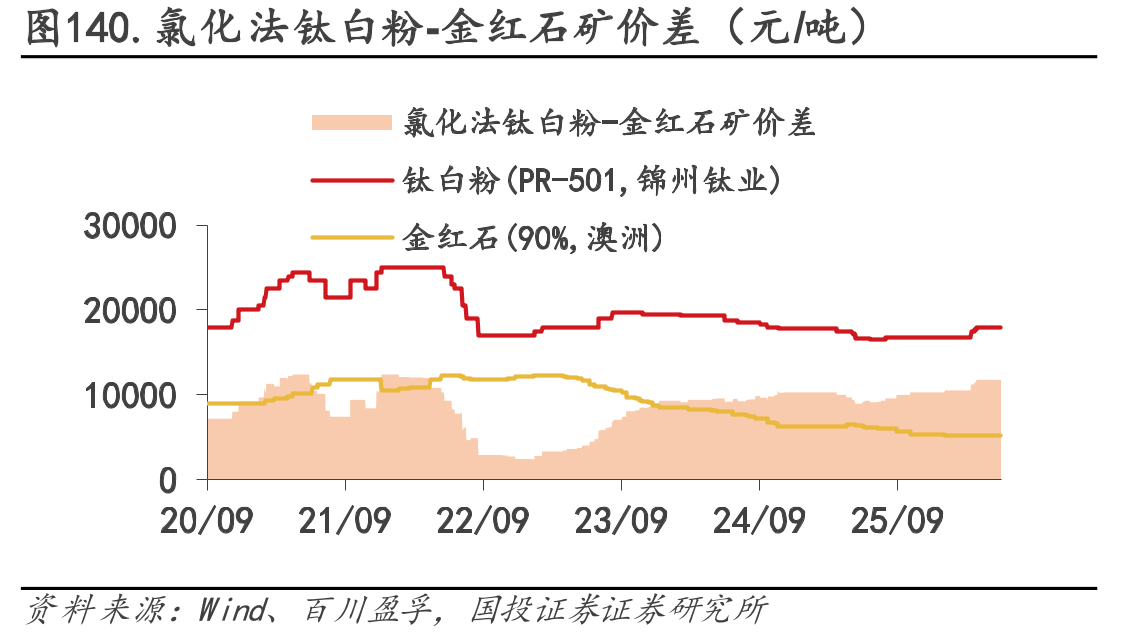 图140.氯化法钛白粉-金红石矿价差（元/吨）