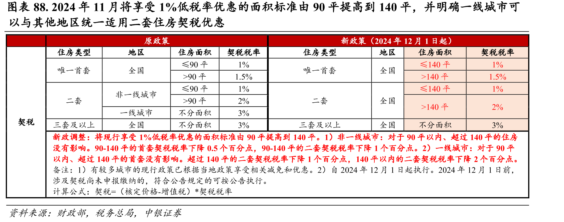 图表88.2024年11月将享受1%低税率优惠的面积标准由90平提高到140平，并明确一线城市可