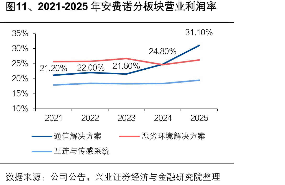 图11、2021-2025年安费诺分板块营业利润率