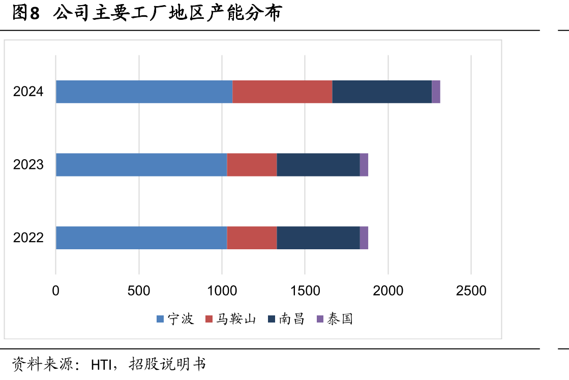图23中国空调历年销售额及预计_第5页