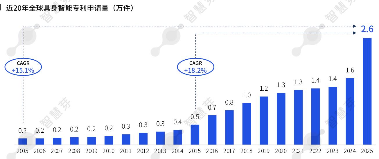 近20年全球具身智能专利申请量（万件）