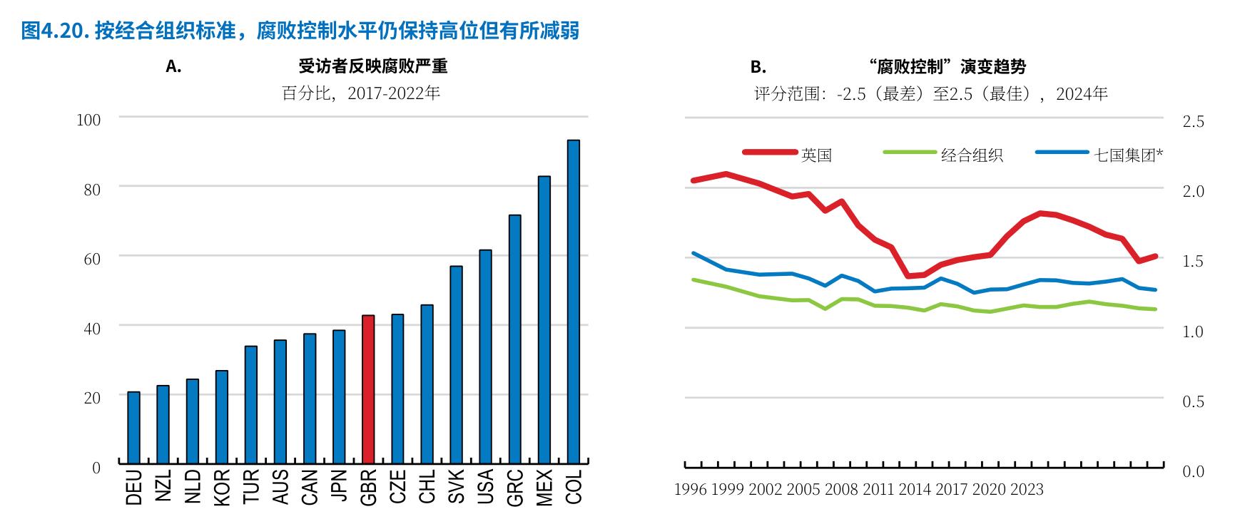 图4.20：.按经合组织标准，腐败控制水平仍保持高位但有所减弱