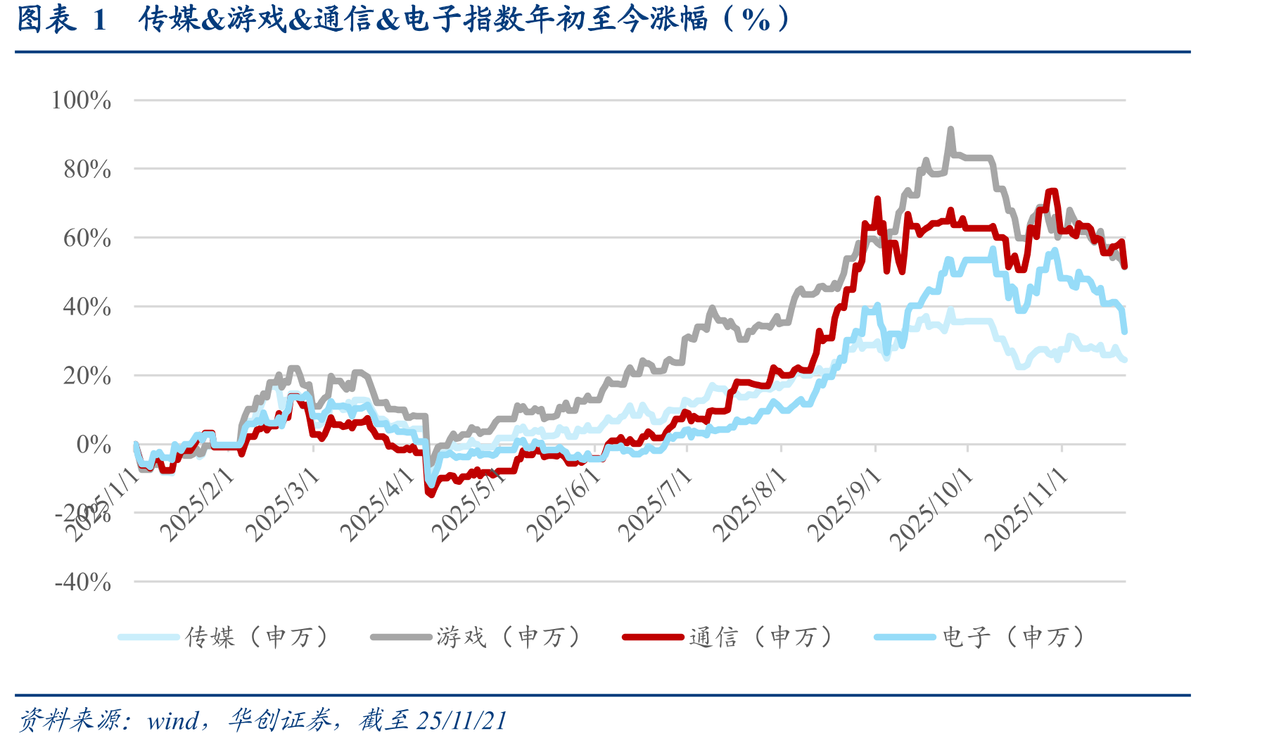 图表1传媒&游戏&通信&电子指数年初至今涨幅（%）