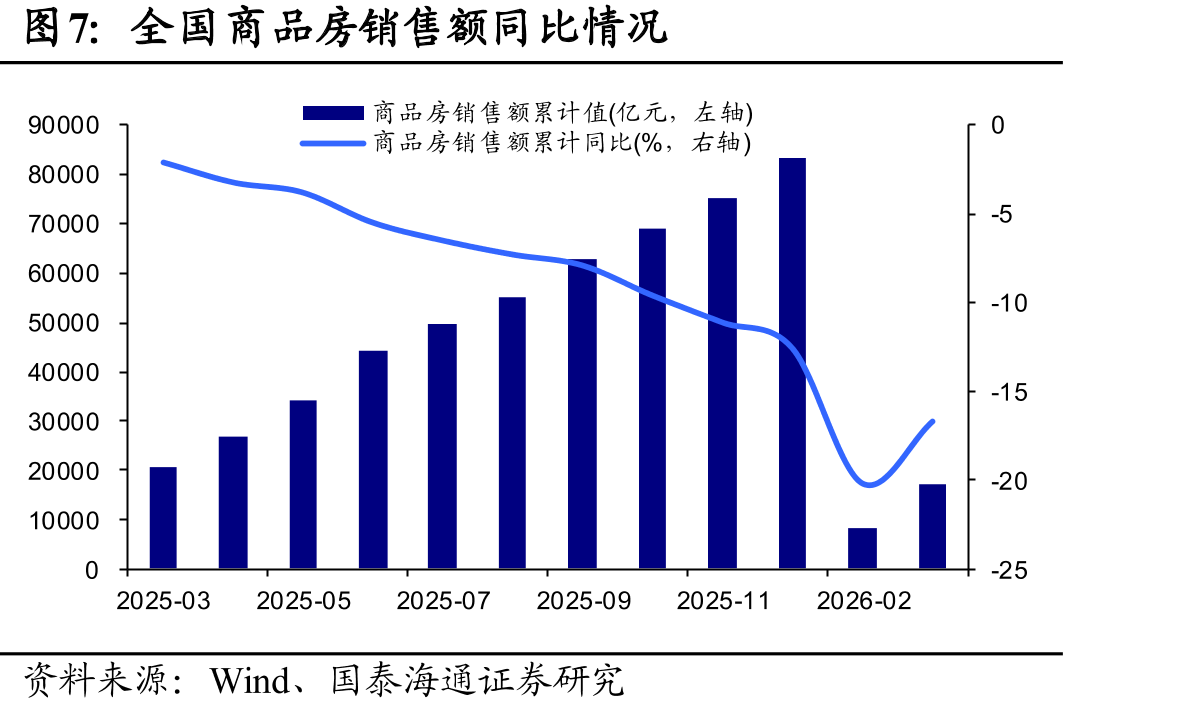 全国商品房销售额同比情况